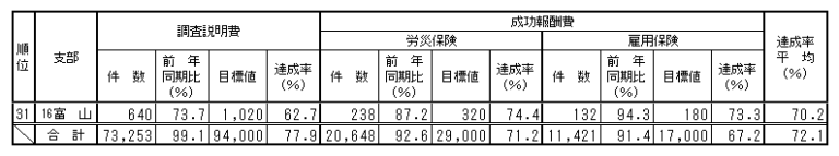 令和4年度　労働保険手続勧奨推進費達成率平均順